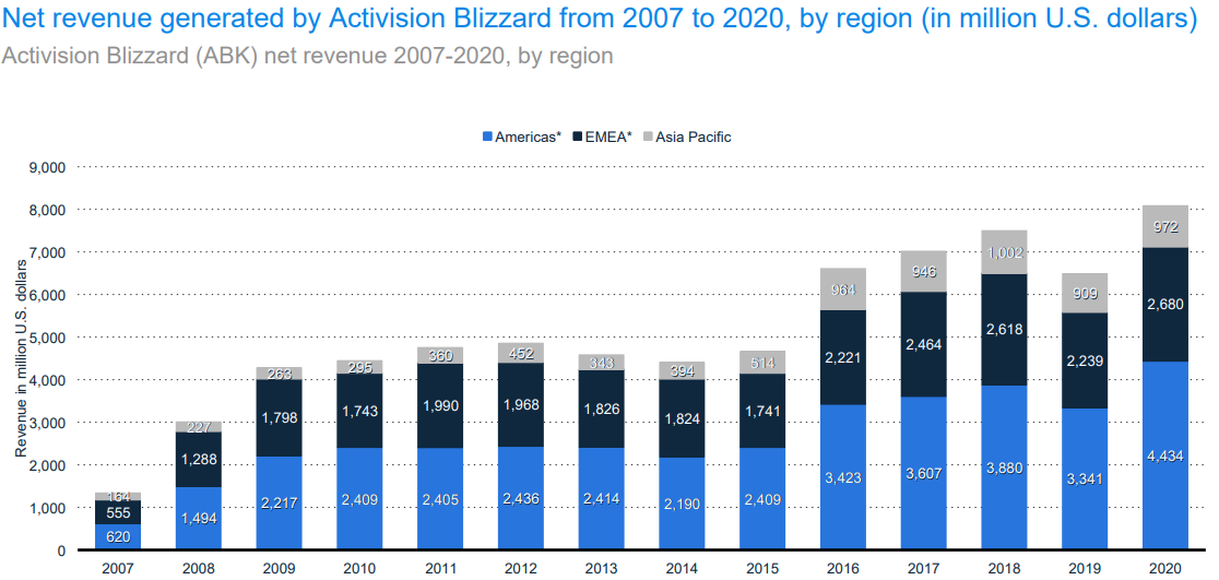 revenue by region activision blizzard